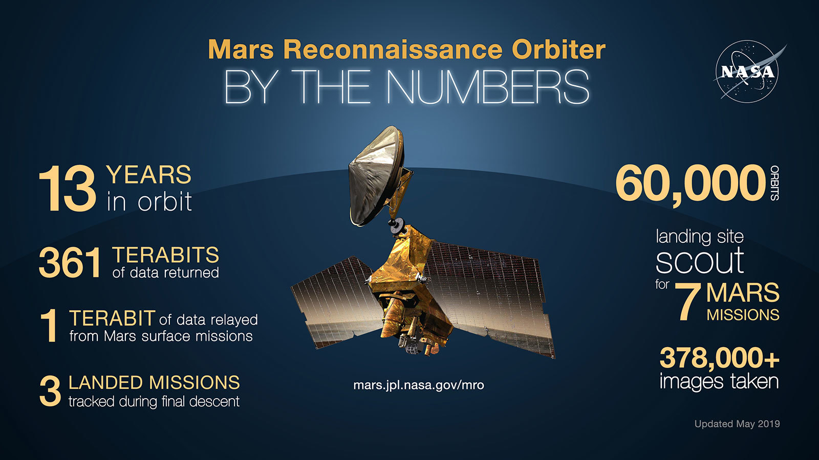 Graphic showing statistics related to Mars Reconnaissance Orbiter.