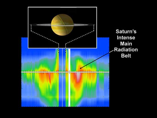 Saturn's Main Radiation Belt
