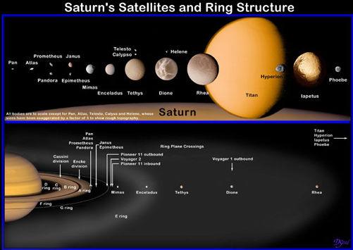Saturn Satellites, Rings