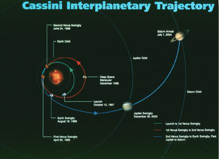 Interplanetary Trajectory