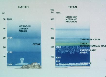 Titan's Atmosphere