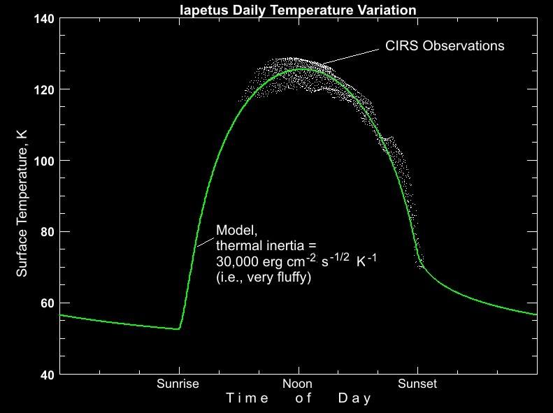 Chart showing rise and fall of temperatures on Iapetus from day to night.
