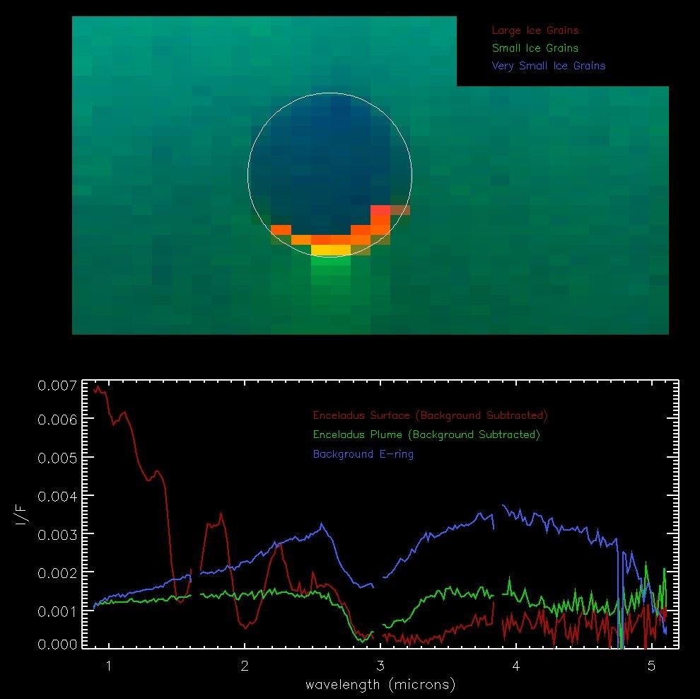Image top: signature of small ice particles in the plume data; image bottom: graph graph showing the measurements of the spectrum