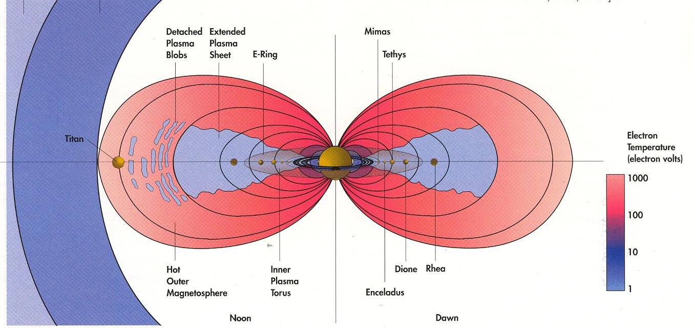 Diagram of Saturn's magnetosphere