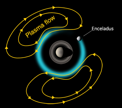 Saturn, Enceladus and the magnetich field