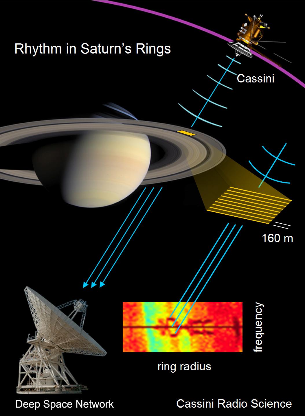 Artist's representation of radio signals passing from the Cassini spacecraft, through Saturn's rings, and onto a satellite dish on earth.