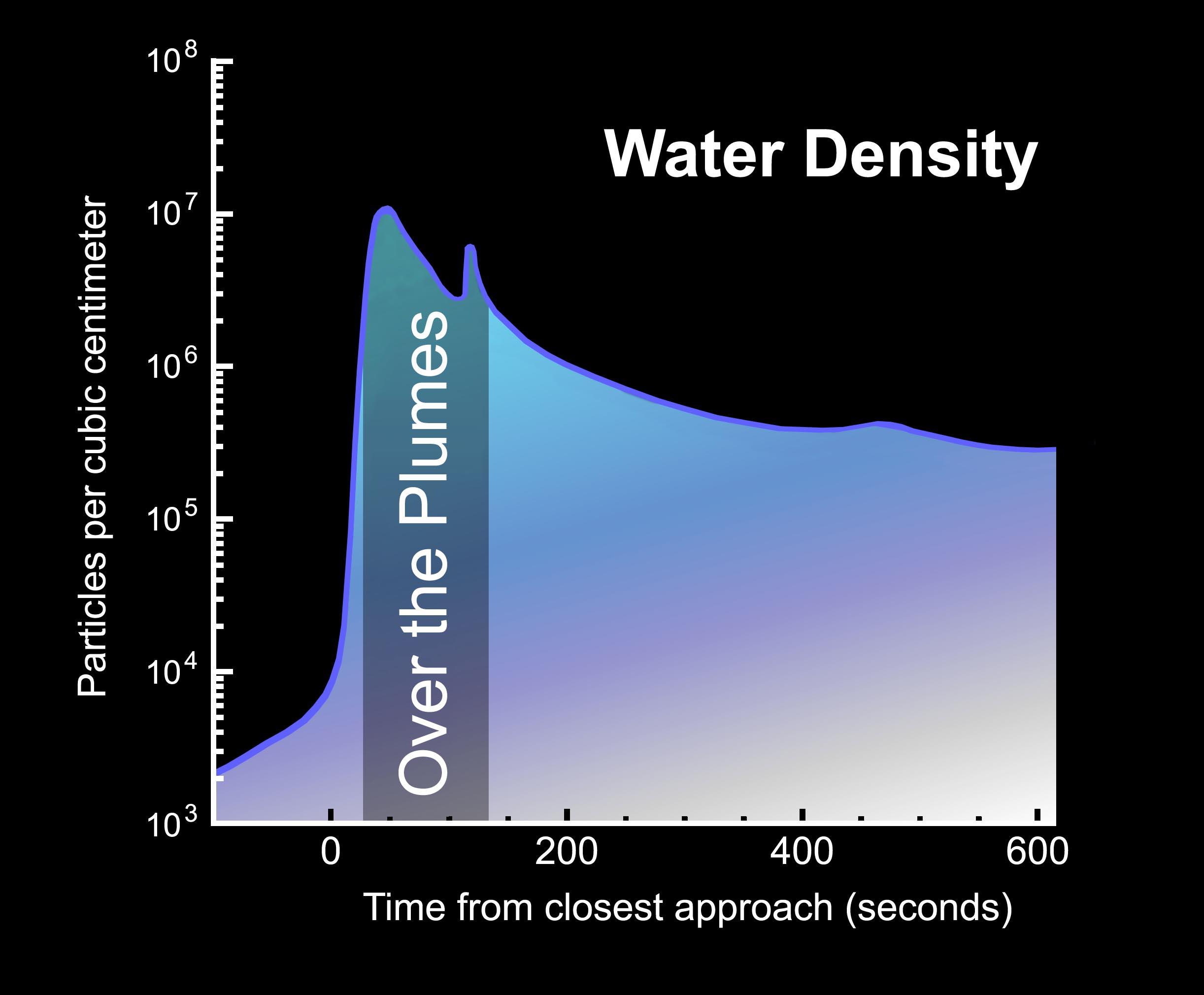 A graph of the number of water particles in Enceladus' plume