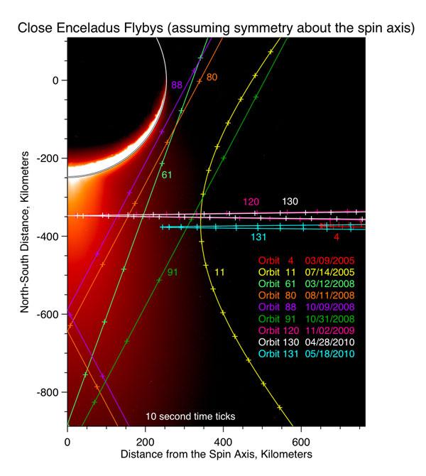 Diagram showing the trajectory of Cassini close Enceladus flybys