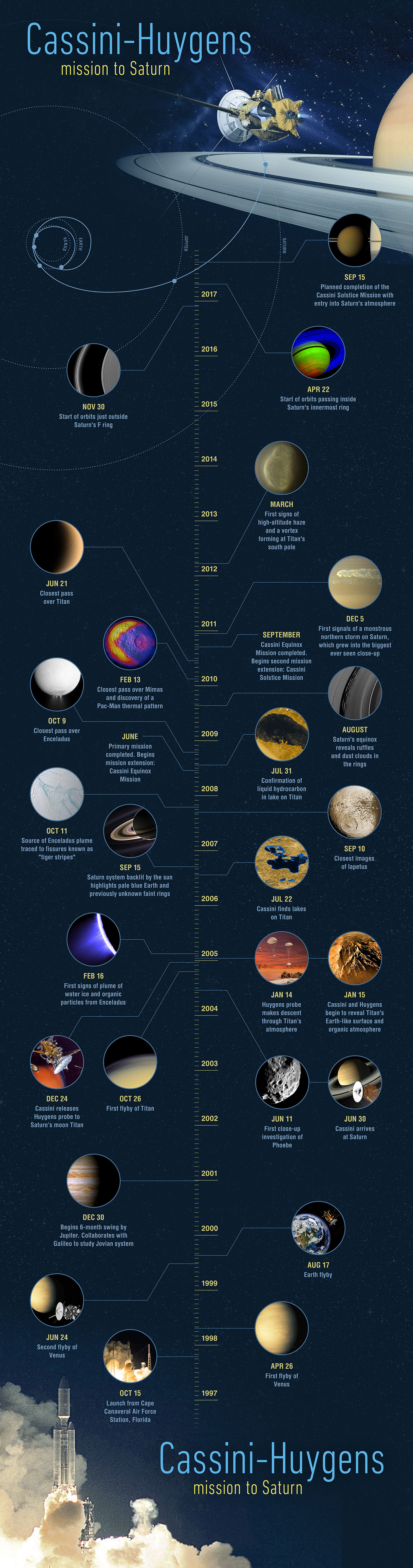 This illustrated timeline features milestones in the journey of NASA's Cassini spacecraft. Scroll up to launch Cassini's voyage.