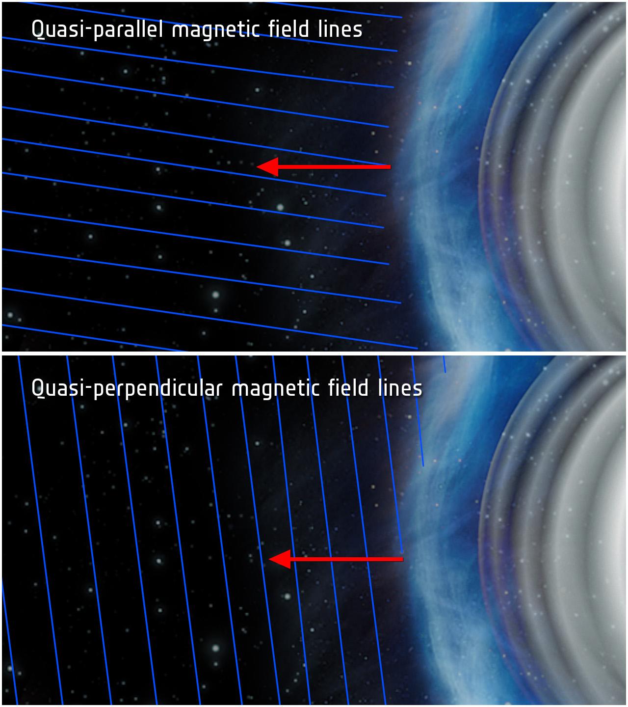 This illustration shows 'quasi-parallel' (top) and 'quasi-perpendicular' (bottom) magnetic field conditions at a planetary bow shock.