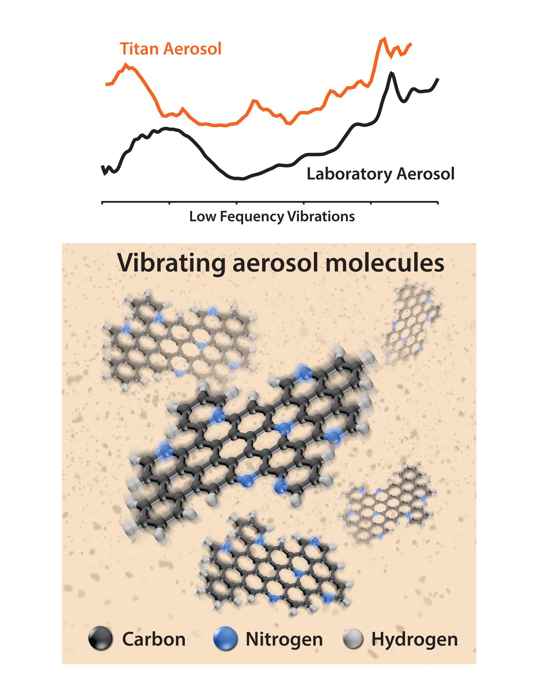 Close up of vibrating Aerosol Molecules on Titan