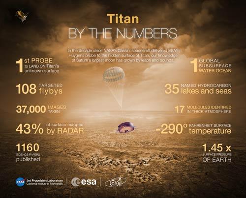 Infographic of Huygens at Titan