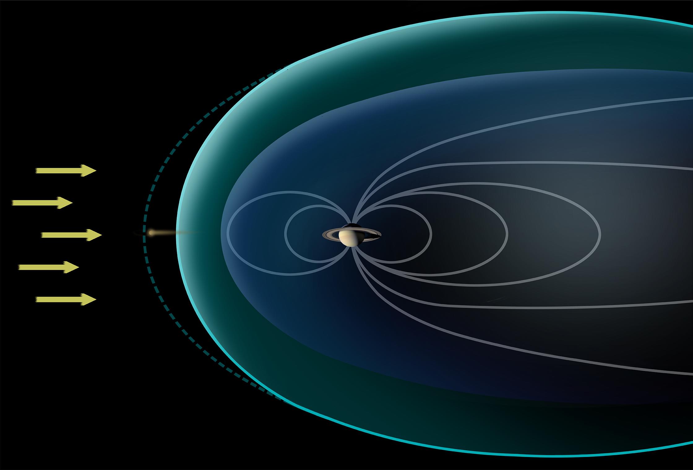 This diagram depicts conditions observed by NASA's Cassini spacecraft during a flyby in Dec. 2013, when Saturn's magnetosphere was highly compressed