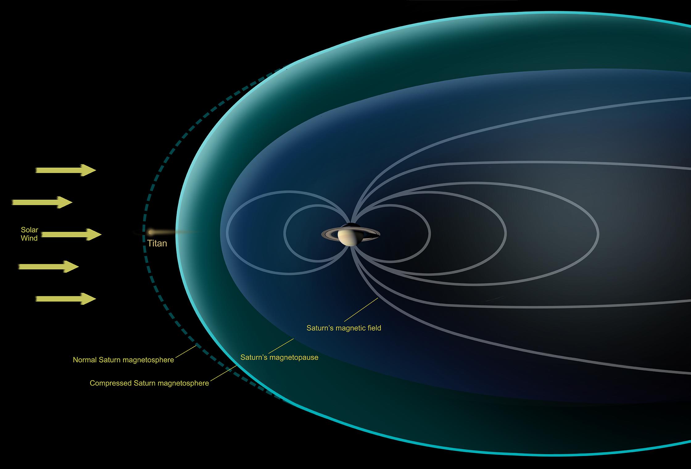 This diagram depicts conditions observed by NASA's Cassini spacecraft during a flyby in Dec. 2013, when Saturn's magnetosphere was highly compressed