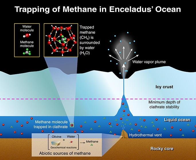 This illustration depicts potential origins of methane found in the plume of gas that sprays from Enceladus
