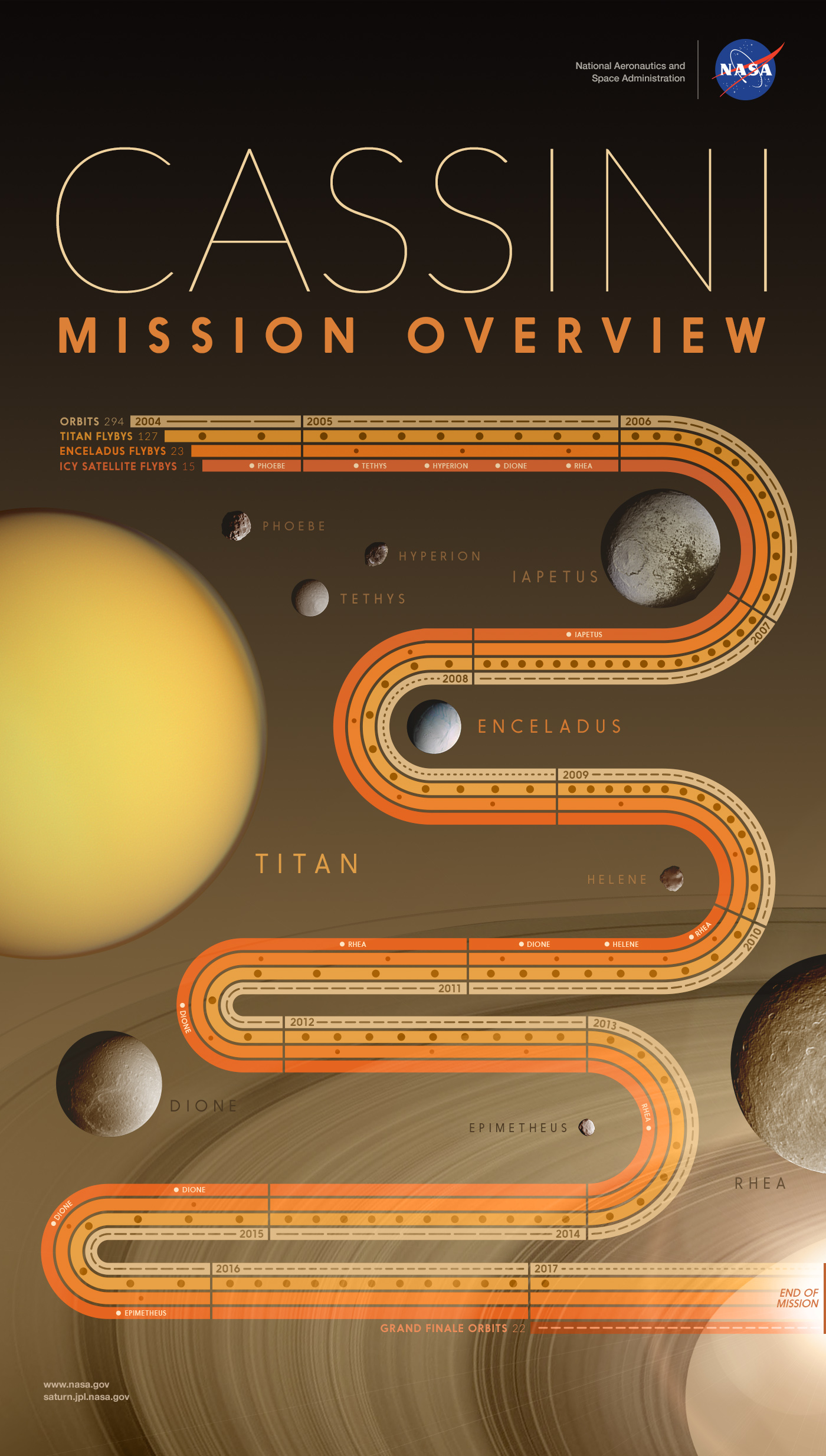 A colorful poster showing all Cassini's orbits and flybys.