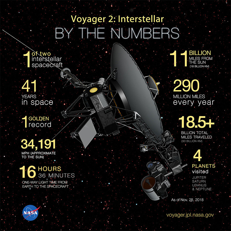 Illustration of spacecraft surrounded by some of the impressive numbers logged by the mission.