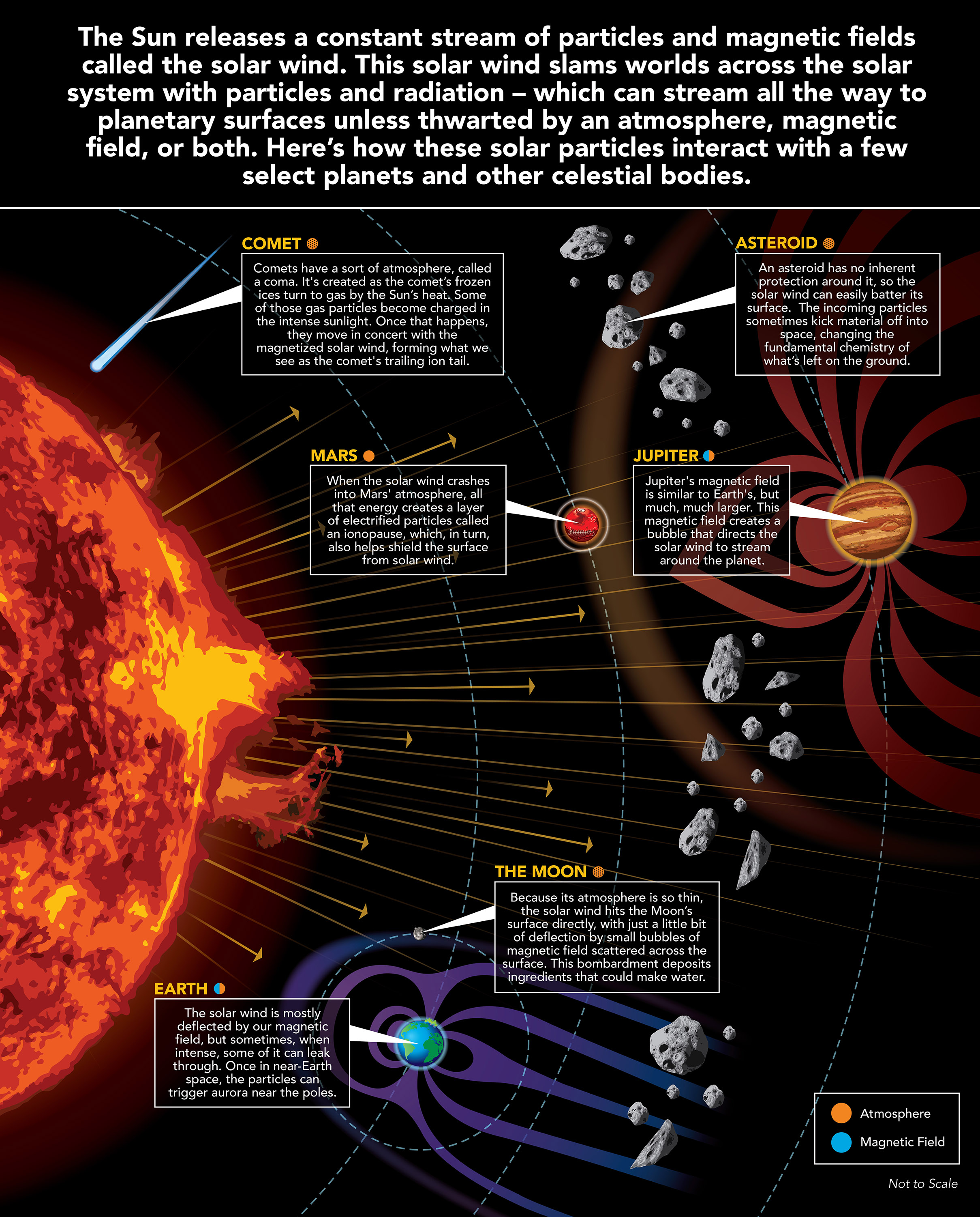 Illustration showing how particles from the Sun interact with planets.