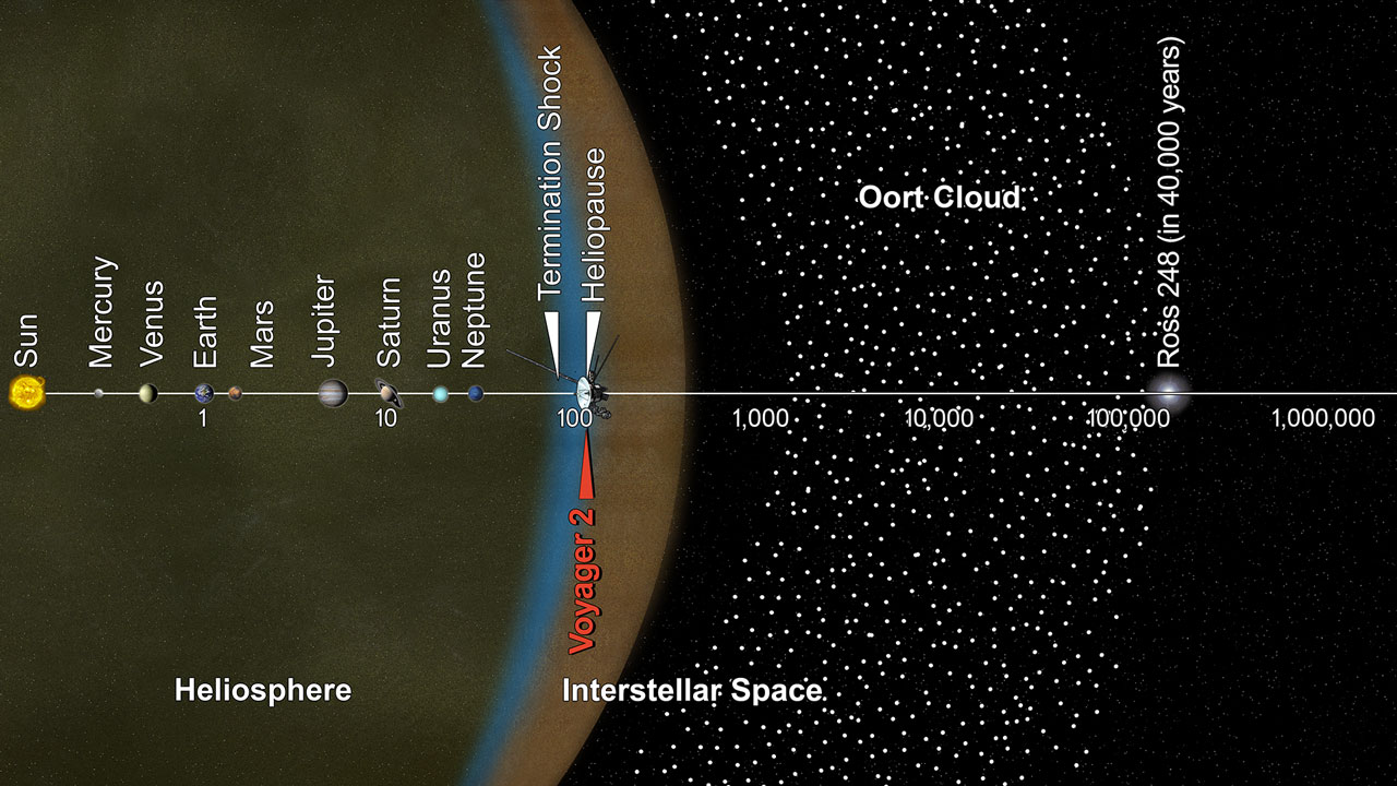 This artist's concept puts solar system distances in perspective.