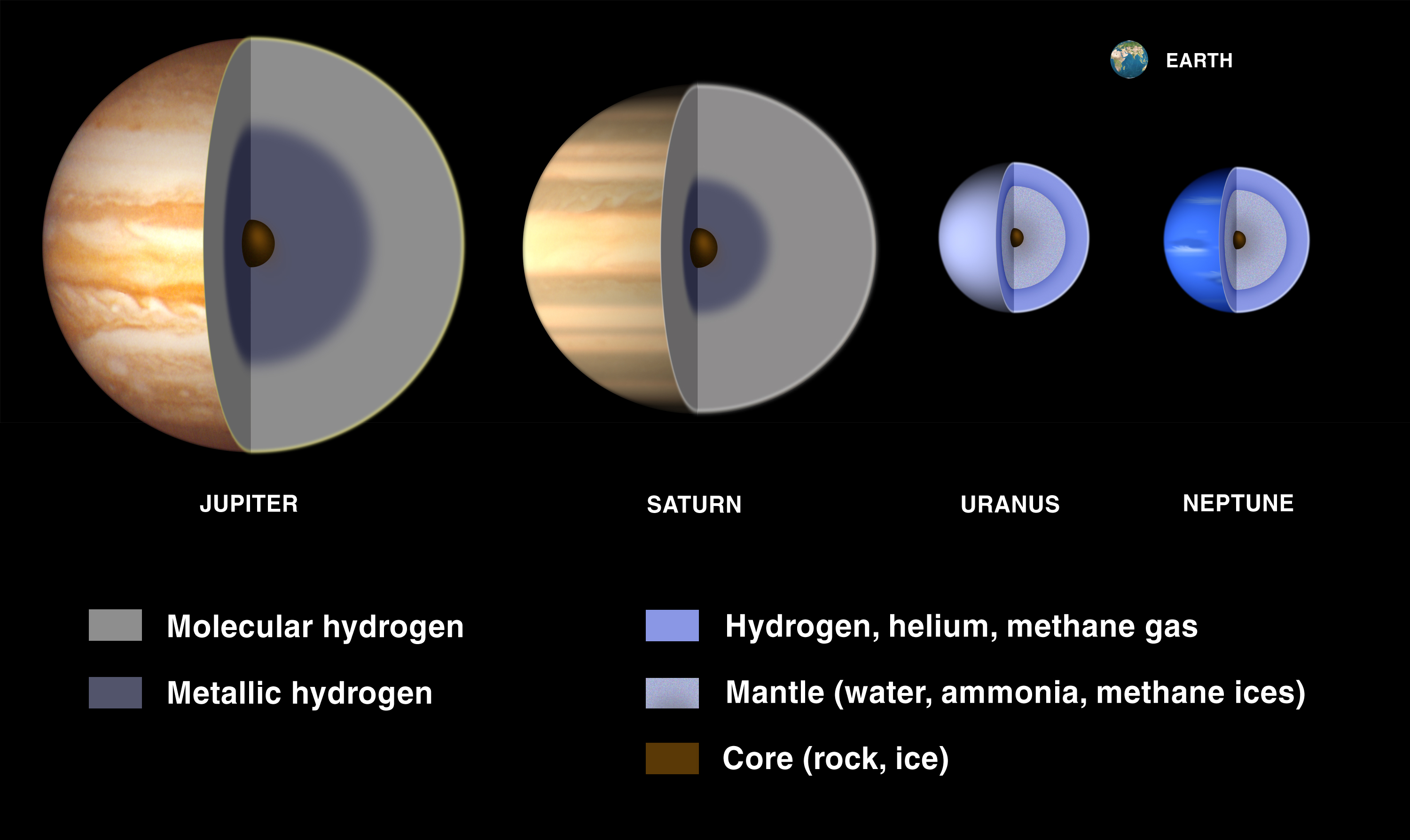Illustration of interiors of Jupiter, Saturn, Uranus and Neptune.