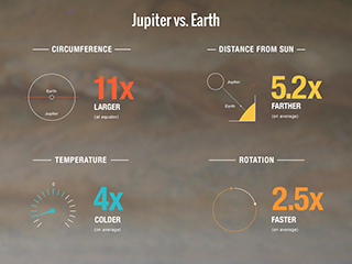 How Do Jupiter and Earth Compare